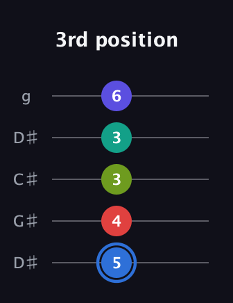 G♯ Augmented 7th Flat 9th guitar tab — 3rd position (5 4 3 3 6) in Sawmill / Mountain Modal (gDGCD) · Capo 1