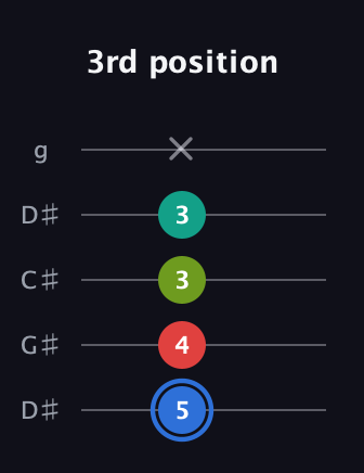 G♯ Augmented 7th Sharp 13th guitar tab — 3rd position (5 4 3 3 x) in Sawmill / Mountain Modal (gDGCD) · Capo 1