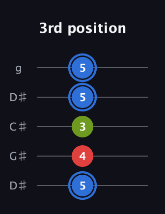 G♯ Augmented Flat 13th guitar tab — 3rd position (5 4 3 5 5) in Sawmill / Mountain Modal (gDGCD) · Capo 1