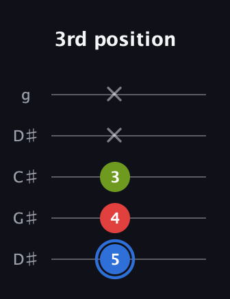 G♯ Augmented Flat 13th guitar tab — 3rd position (5 4 3 x x) in Sawmill / Mountain Modal (gDGCD) · Capo 1