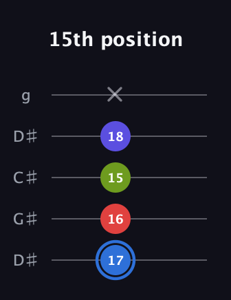 G♯ Augmented Flat 9th guitar tab — 15th position (17 16 15 18 x) in Sawmill / Mountain Modal (gDGCD) · Capo 1