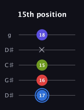 G♯ Augmented Flat 9th guitar tab — 15th position (17 16 15 x 18) in Sawmill / Mountain Modal (gDGCD) · Capo 1