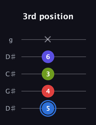 G♯ Augmented Flat 9th guitar tab — 3rd position (5 4 3 6 x) in Sawmill / Mountain Modal (gDGCD) · Capo 1