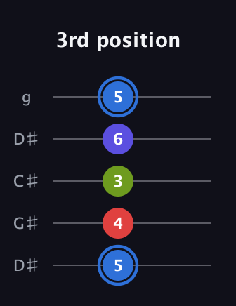 G♯ Augmented Flat 9th guitar tab — 3rd position (5 4 3 6 5) in Sawmill / Mountain Modal (gDGCD) · Capo 1