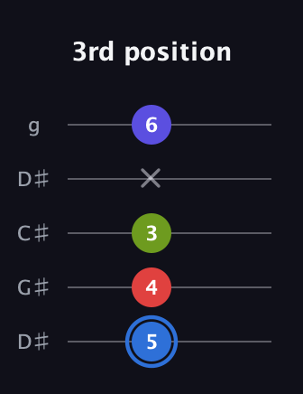 G♯ Augmented Flat 9th guitar tab — 3rd position (5 4 3 x 6) in Sawmill / Mountain Modal (gDGCD) · Capo 1