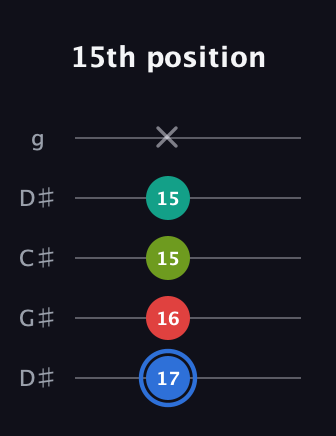 G♯ Augmented Sharp 13th guitar tab — 15th position (17 16 15 15 x) in Sawmill / Mountain Modal (gDGCD) · Capo 1