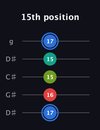 G♯ Augmented Sharp 13th guitar tab — 15th position (17 16 15 15 17) in Sawmill / Mountain Modal (gDGCD) · Capo 1