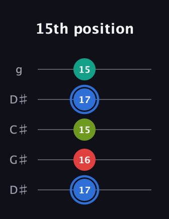 G♯ Augmented Sharp 13th guitar tab — 15th position (17 16 15 17 15) in Sawmill / Mountain Modal (gDGCD) · Capo 1