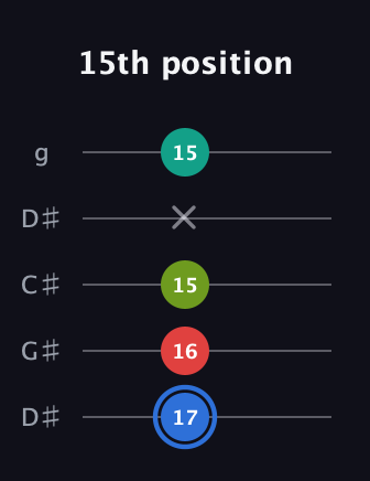 G♯ Augmented Sharp 13th guitar tab — 15th position (17 16 15 x 15) in Sawmill / Mountain Modal (gDGCD) · Capo 1