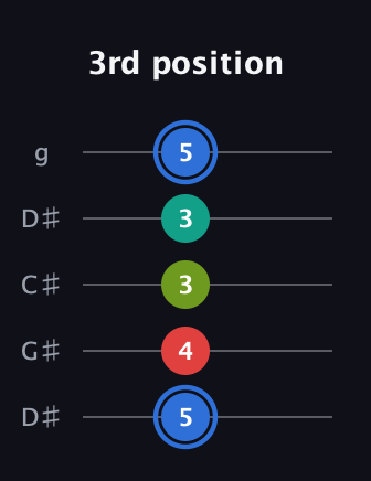 G♯ Augmented Sharp 13th guitar tab — 3rd position (5 4 3 3 5) in Sawmill / Mountain Modal (gDGCD) · Capo 1