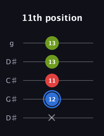 G♯ Augmented guitar tab — 11th position (x 12 11 13 13) in Sawmill / Mountain Modal (gDGCD) · Capo 1