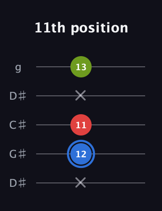 G♯ Augmented guitar tab — 11th position (x 12 11 x 13) in Sawmill / Mountain Modal (gDGCD) · Capo 1