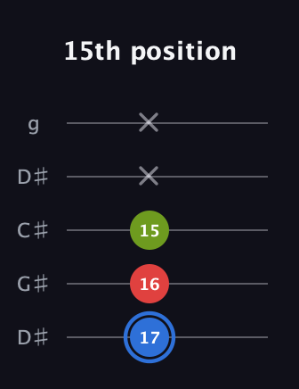 G♯ Augmented guitar tab — 15th position (17 16 15 x x) in Sawmill / Mountain Modal (gDGCD) · Capo 1