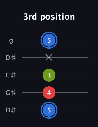 G♯ Augmented guitar tab — 3rd position (5 4 3 x 5) in Sawmill / Mountain Modal (gDGCD) · Capo 1