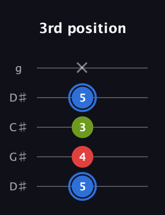 G♯ Augmented guitar tab — 3rd position (5 4 3 5 x) in Sawmill / Mountain Modal (gDGCD) · Capo 1