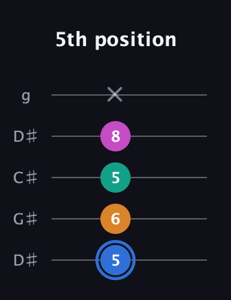 G♯ Diminished Sharp 13th guitar tab — 5th position (5 6 5 8 x) in Sawmill / Mountain Modal (gDGCD) · Capo 1