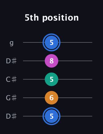 G♯ Diminished Sharp 13th guitar tab — 5th position (5 6 5 8 5) in Sawmill / Mountain Modal (gDGCD) · Capo 1