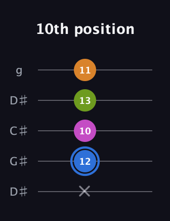 G♯ Diminished Sharp 5th guitar tab — 10th position (x 12 10 13 11) in Sawmill / Mountain Modal (gDGCD) · Capo 1