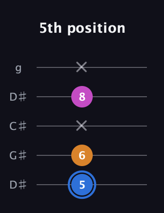 G♯ Diminished Sharp 9th guitar tab — 5th position (5 6 x 8 x) in Sawmill / Mountain Modal (gDGCD) · Capo 1