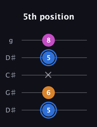 G♯ Diminished Sharp 9th guitar tab — 5th position (5 6 x 5 8) in Sawmill / Mountain Modal (gDGCD) · Capo 1