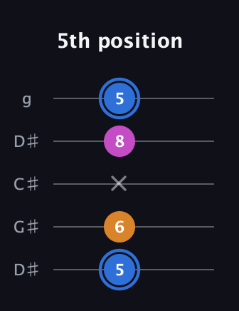 G♯ Diminished Sharp 9th guitar tab — 5th position (5 6 x 8 5) in Sawmill / Mountain Modal (gDGCD) · Capo 1