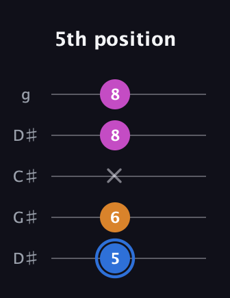 G♯ Diminished Sharp 9th guitar tab — 5th position (5 6 x 8 8) in Sawmill / Mountain Modal (gDGCD) · Capo 1