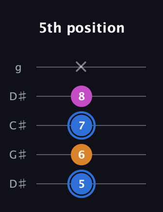 G♯ Diminished Sharp 9th guitar tab — 5th position (5 6 7 8 x) in Sawmill / Mountain Modal (gDGCD) · Capo 1