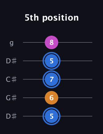 G♯ Diminished Sharp 9th guitar tab — 5th position (5 6 7 5 8) in Sawmill / Mountain Modal (gDGCD) · Capo 1