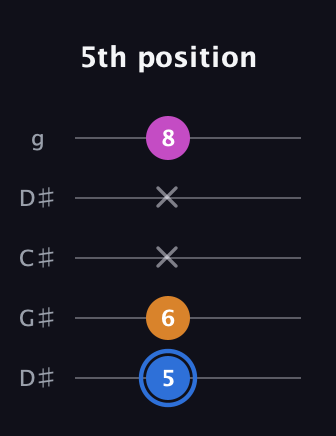 G♯ Diminished Sharp 9th guitar tab — 5th position (5 6 x x 8) in Sawmill / Mountain Modal (gDGCD) · Capo 1