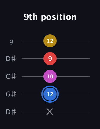 G♯ Major Sharp 9th guitar tab — 9th position (x 12 10 9 12) in Sawmill / Mountain Modal (gDGCD) · Capo 1