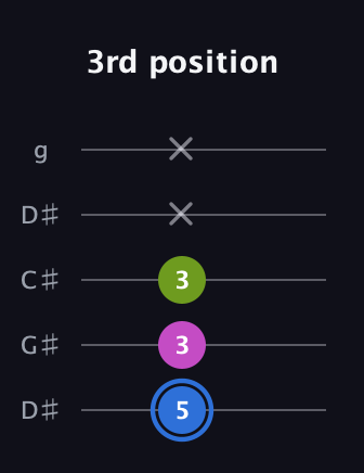 G♯ Minor Sharp 5th guitar tab — 3rd position (5 3 3 x x) in Sawmill / Mountain Modal (gDGCD) · Capo 1