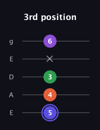 A Augmented Flat 9th guitar tab — 3rd position (5 4 3 x 6) in Sawmill / Mountain Modal (gDGCD) · Capo 2