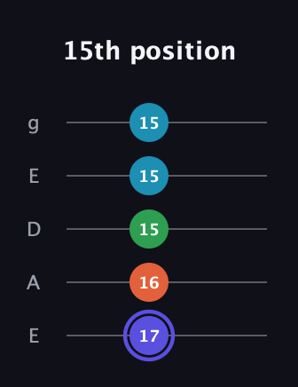 A Augmented Sharp 13th guitar tab — 15th position (17 16 15 15 15) in Sawmill / Mountain Modal (gDGCD) · Capo 2