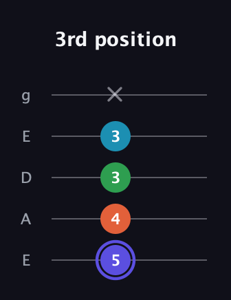A Augmented Sharp 13th guitar tab — 3rd position (5 4 3 3 x) in Sawmill / Mountain Modal (gDGCD) · Capo 2