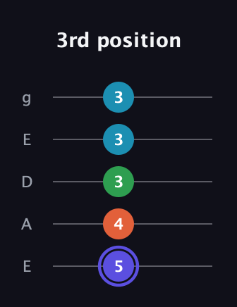 A Augmented Sharp 13th guitar tab — 3rd position (5 4 3 3 3) in Sawmill / Mountain Modal (gDGCD) · Capo 2