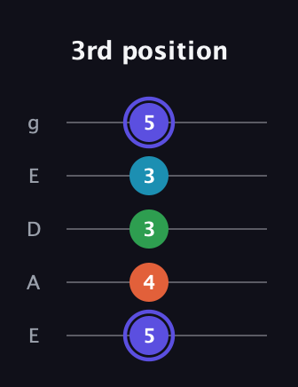 A Augmented Sharp 13th guitar tab — 3rd position (5 4 3 3 5) in Sawmill / Mountain Modal (gDGCD) · Capo 2