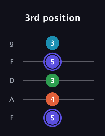 A Augmented Sharp 13th guitar tab — 3rd position (5 4 3 5 3) in Sawmill / Mountain Modal (gDGCD) · Capo 2