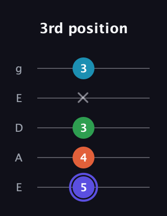 A Augmented Sharp 13th guitar tab — 3rd position (5 4 3 x 3) in Sawmill / Mountain Modal (gDGCD) · Capo 2
