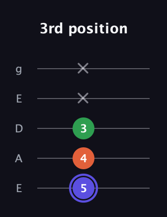 A Augmented guitar tab — 3rd position (5 4 3 x x) in Sawmill / Mountain Modal (gDGCD) · Capo 2