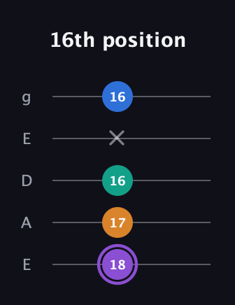 A♯ Augmented 7th Flat 13th guitar tab — 16th position (18 17 16 x 16) in Sawmill / Mountain Modal (gDGCD) · Capo 2