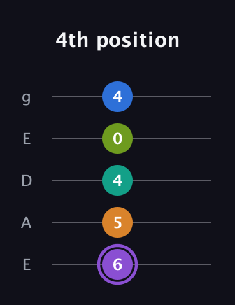 A♯ Augmented 7th Flat 5th guitar tab — 4th position (6 5 4 0 4) in Sawmill / Mountain Modal (gDGCD) · Capo 2