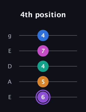 A♯ Augmented 7th Flat 9th guitar tab — 4th position (6 5 4 7 4) in Sawmill / Mountain Modal (gDGCD) · Capo 2