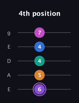 A♯ Augmented 7th Flat 9th guitar tab — 4th position (6 5 4 4 7) in Sawmill / Mountain Modal (gDGCD) · Capo 2