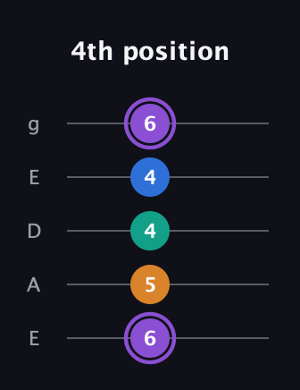 A♯ Augmented 7th Sharp 13th guitar tab — 4th position (6 5 4 4 6) in Sawmill / Mountain Modal (gDGCD) · Capo 2