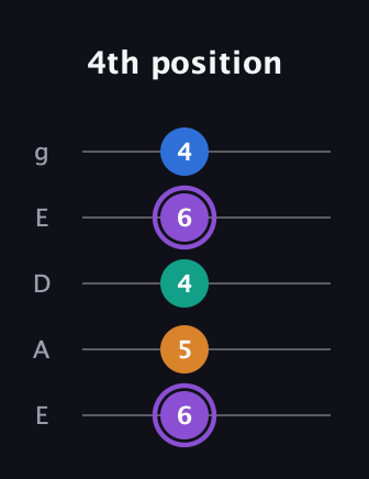A♯ Augmented 7th Sharp 13th guitar tab — 4th position (6 5 4 6 4) in Sawmill / Mountain Modal (gDGCD) · Capo 2