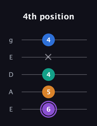 A♯ Augmented 7th Sharp 13th guitar tab — 4th position (6 5 4 x 4) in Sawmill / Mountain Modal (gDGCD) · Capo 2