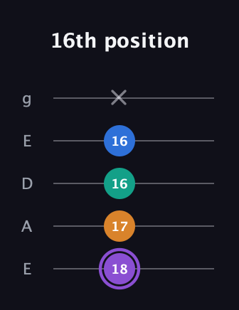 A♯ Augmented 7th guitar tab — 16th position (18 17 16 16 x) in Sawmill / Mountain Modal (gDGCD) · Capo 2