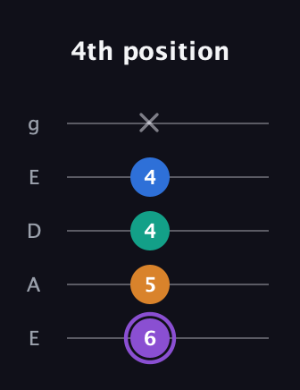 A♯ Augmented 7th guitar tab — 4th position (6 5 4 4 x) in Sawmill / Mountain Modal (gDGCD) · Capo 2