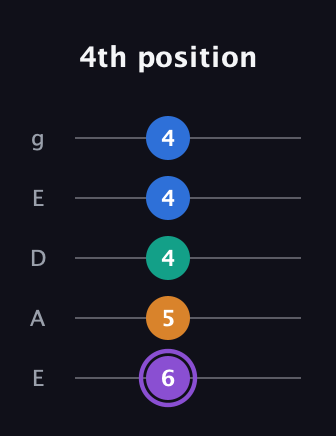 A♯ Augmented 7th guitar tab — 4th position (6 5 4 4 4) in Sawmill / Mountain Modal (gDGCD) · Capo 2