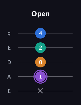 A♯ Augmented 7th guitar tab — Open (x 1 0 2 4) in Sawmill / Mountain Modal (gDGCD) · Capo 2